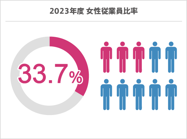 2023年度 女性従業員比率 33.7％