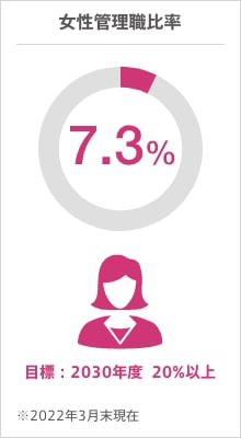 女性管理職比率 7.3％