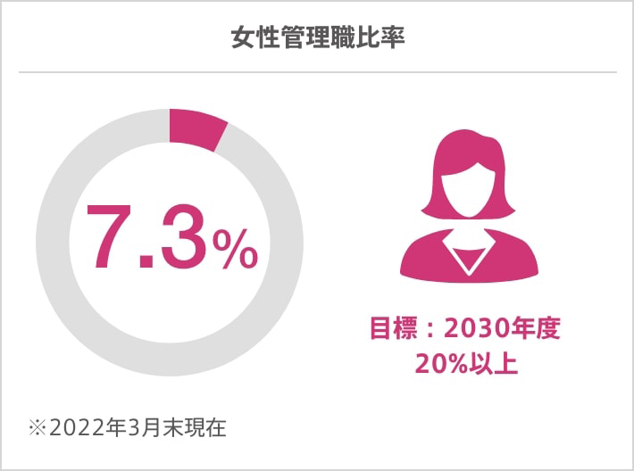 女性管理職比率 7.3%