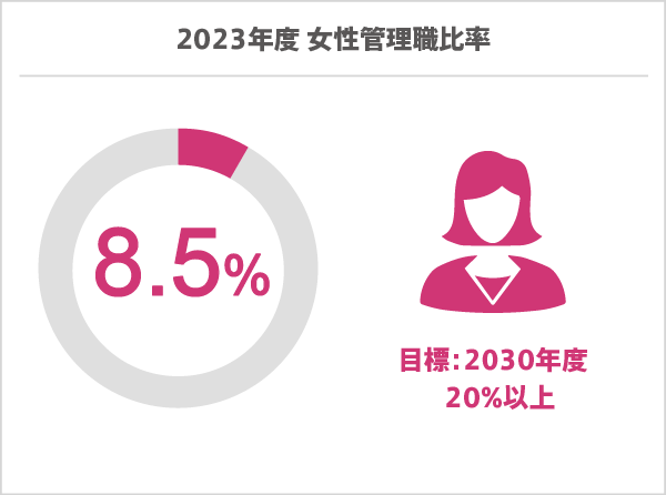 2023年度 女性管理職比率 8.5％