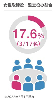 女性取締役・監査役 17.6%