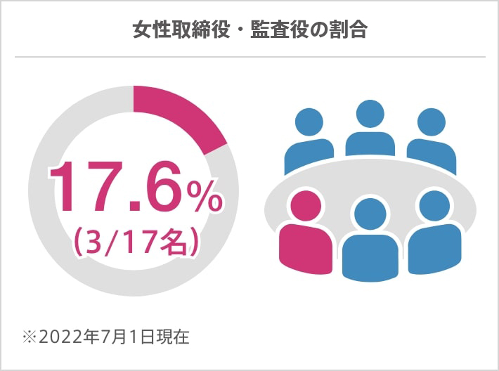 女性取締役・監査役 17.6%