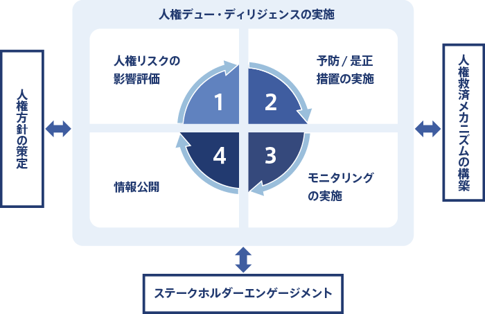人権尊重の取組みの全体像