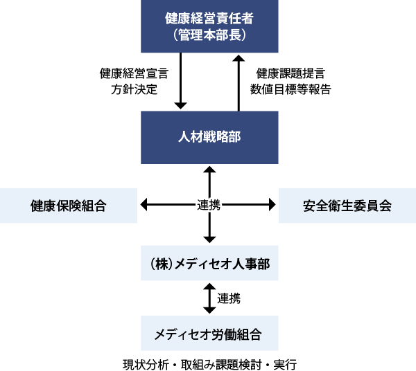 健康経営推進体制
