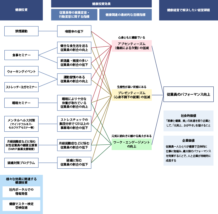 健康経営戦略マップ