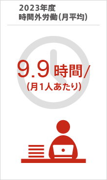 時間外労働（月平均）9.9時間（月1人あたり）