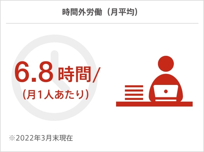 時間外労働(月平均)6.8時間/月(1人当たり)