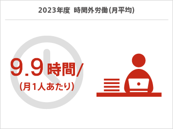 時間外労働（月平均）9.9時間/月（1人当たり）