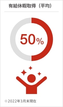 有給休暇取得(平均)50%