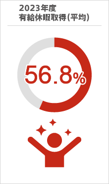 有給休暇取得（平均）56.8％