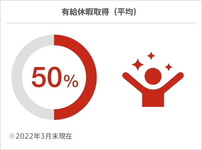 有給休暇取得(平均)50%