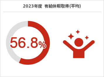 有給休暇取得（平均）56.8％