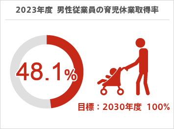 男性従業員の育児休業取得促進