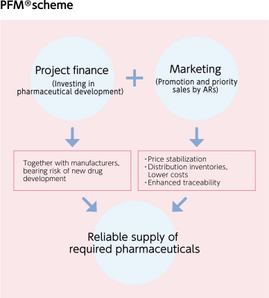 PFM scheme