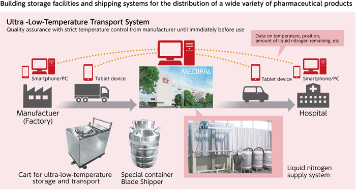 Building storage facilities and shipping systems for the distribution of a wide variety of pharmaceutical products