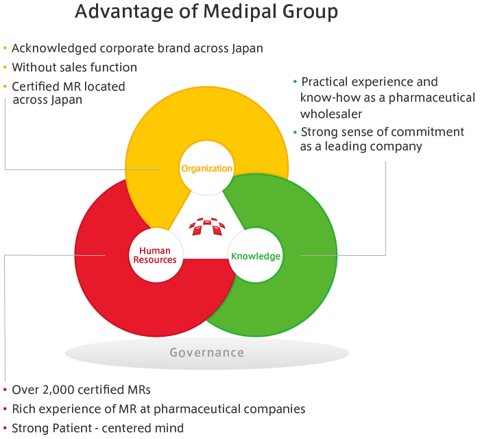 Implementing Post-Marketing Surveillance (PMS) through the MEDIPAL Medical Institution Network