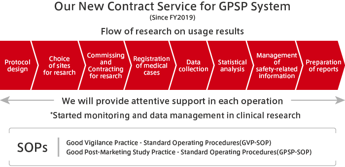 Flow of research on usage results