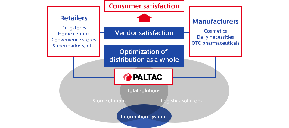 Consumer satisfaction