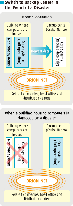 Switch to Backup Center in the Event of a Disaster