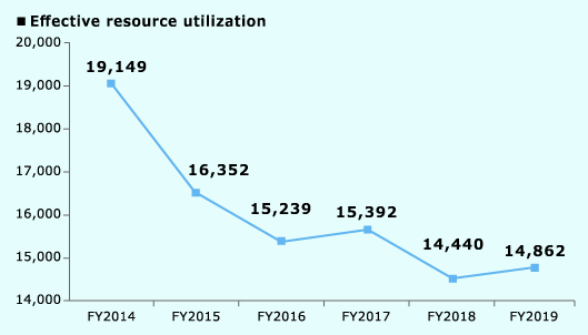 Effective resource utilization