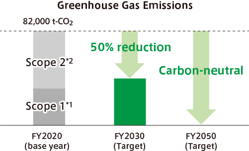 Greenhouse Gas Emissions