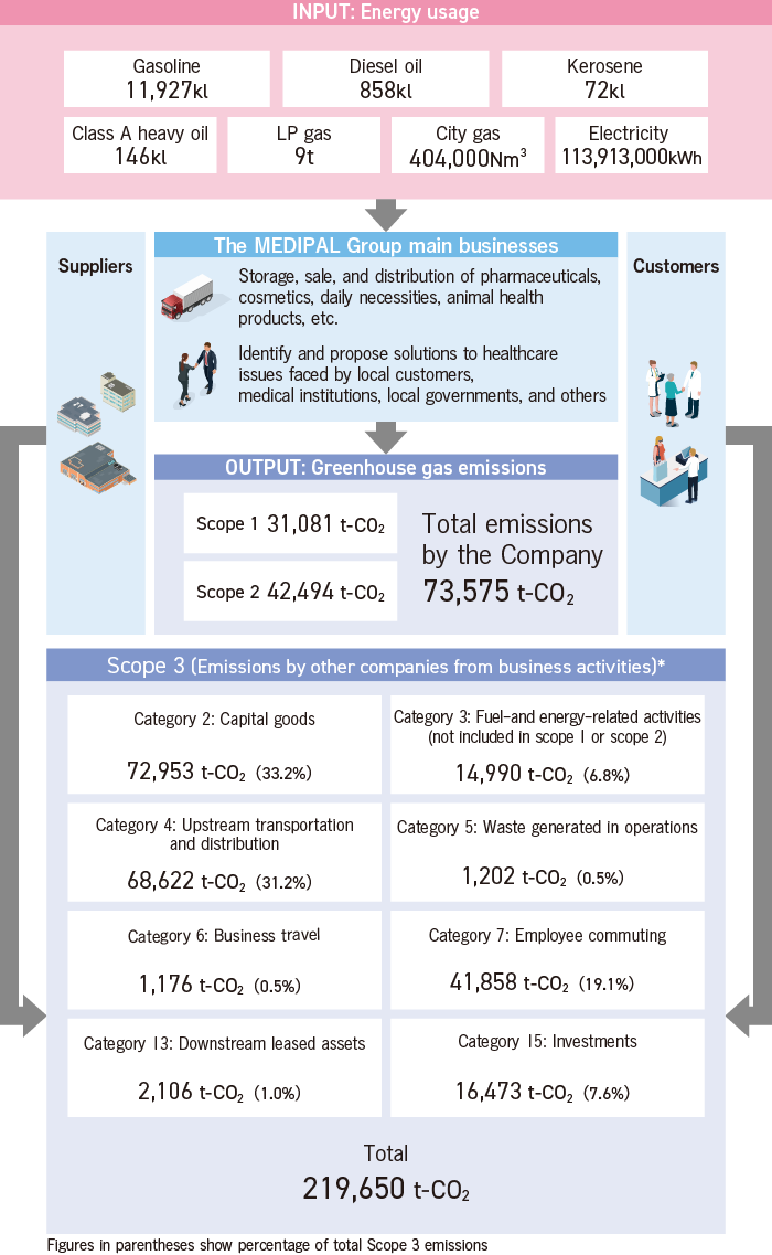 Overview of the environmental burden across the supply chain (Fiscal year ended March 31, 2023)