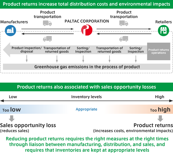 Reducing product returns