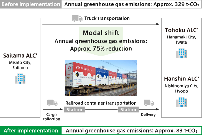 Modal shift