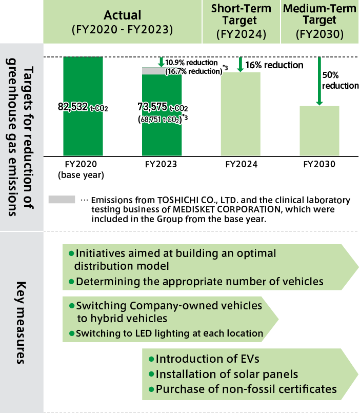 Greenhouse Gas Emissions (Scope 1 + Scope 2) Actual Results and Targets