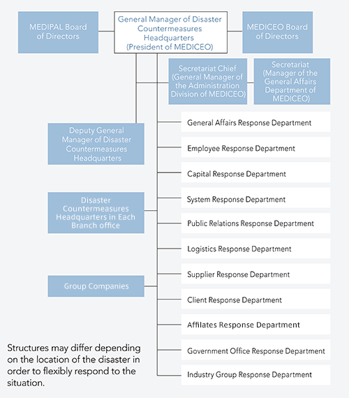 Disaster Countermeasures Headquarters Established by MEDICEO CORPORATION for the case of Great East Japan Earthquake