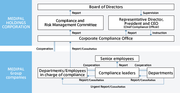 Compliance Promotion System