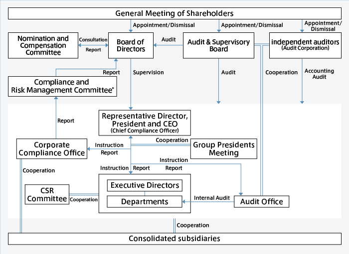Corporate Governance System