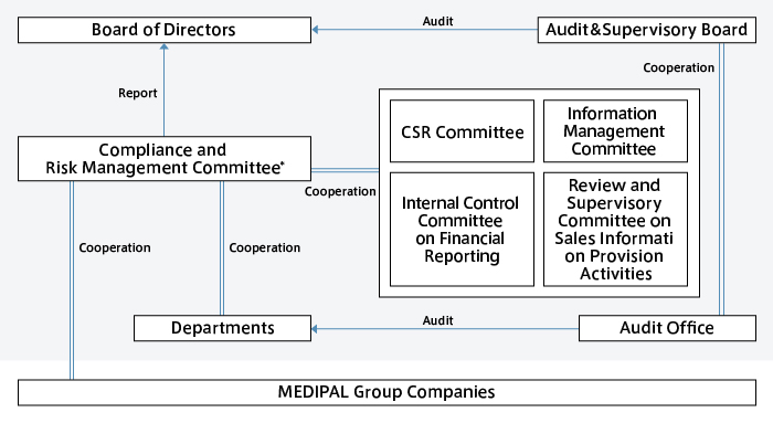 Risk Management Structure