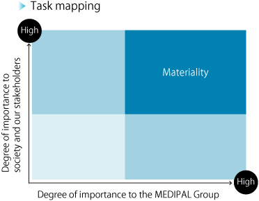 Process to Identify Material Sustainability Tasks (Materiality)