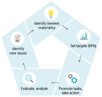 Materiality Management