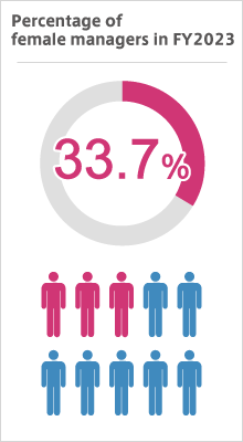 Percentage of female employees 35.3% (as of March 31, 2023)