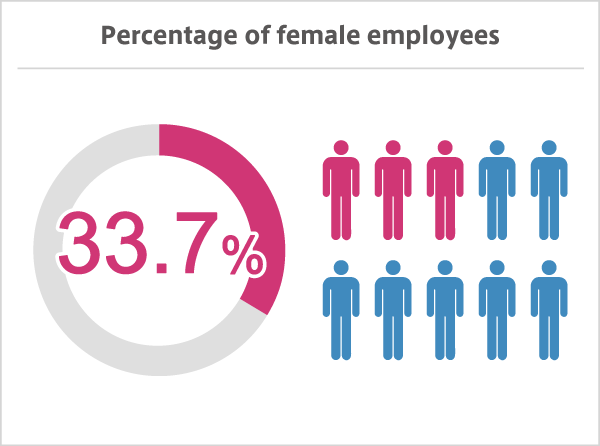 Percentage of female employees 35.3% (as of March 31, 2022)