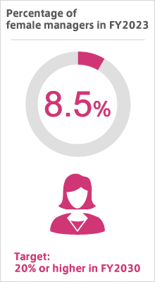 Percentage of female managers 7.9% (as of March 31, 2023)