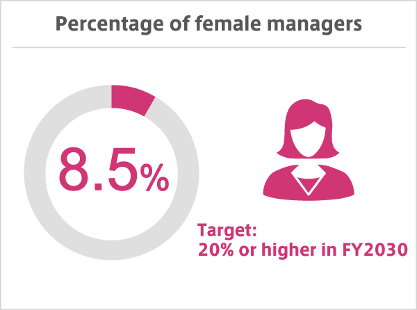 Percentage of female managers 7.9% (as of March 31, 2022)