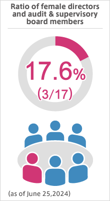 Ratio of female directors and audit & supervisory board members 17.6% (3/17) (as of June 27,2023)