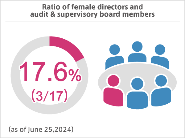 Ratio of female directors and audit & supervisory board members 17.6% (3/17) (as of July 1, 2022)