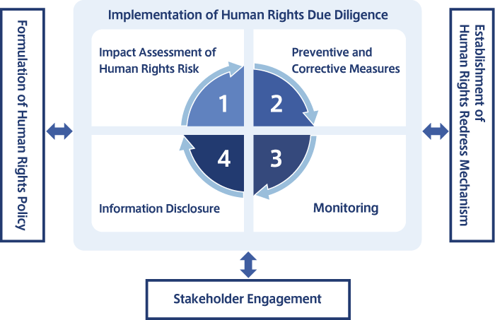 Initiatives of Respect for Human Rights