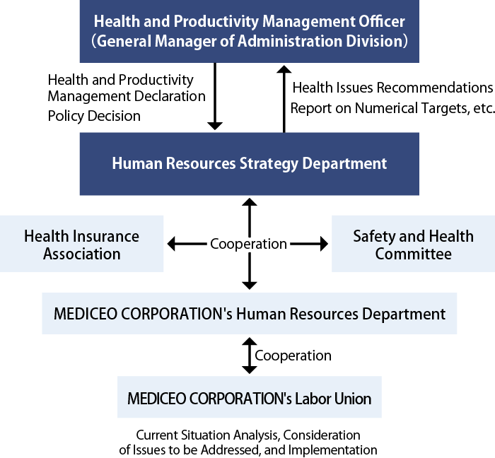 Health and Productivity Management Promotion System