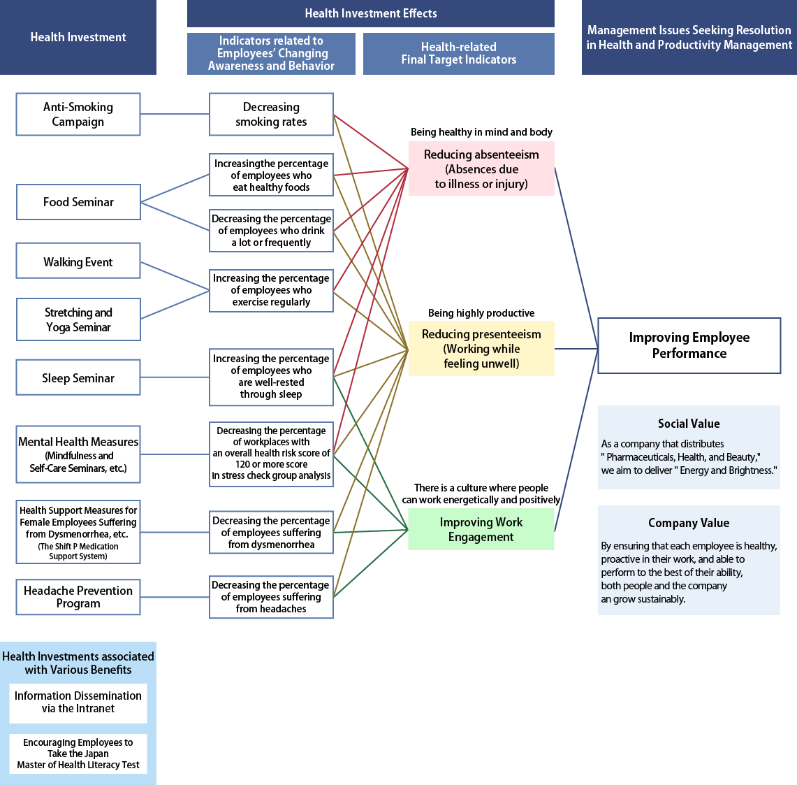 Health and Productivity Management Strategy Map