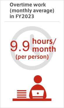 Overtime work (monthly average) in FY2023 9.9 hours/month (per person)