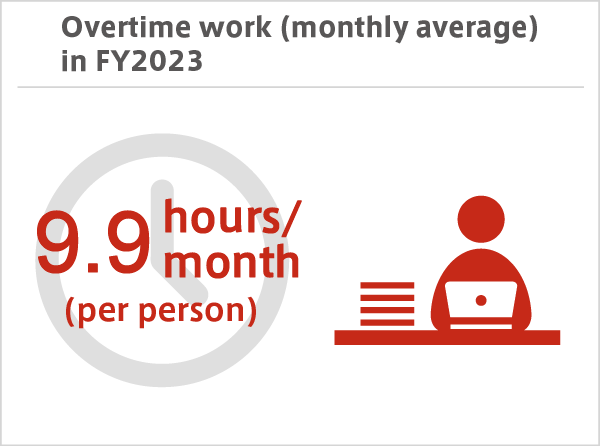 Overtime work (monthly average) in FY2023 9.9 hours/month (per person)