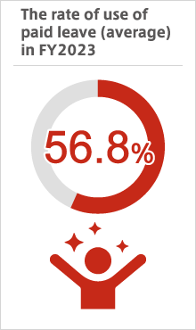 The rate of use of paid leave (average) in FY2023 56.8%