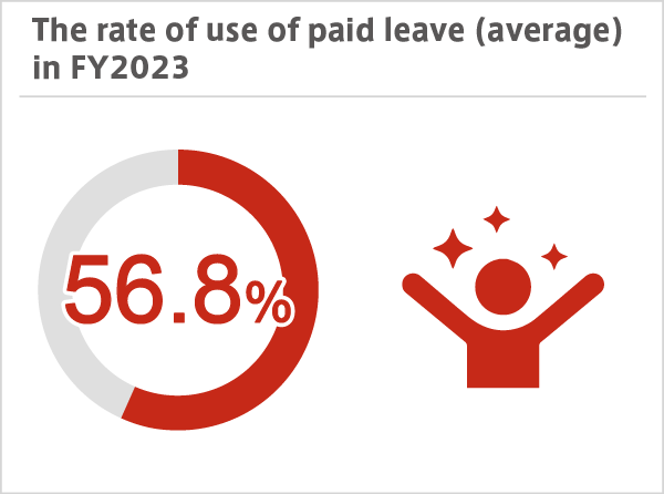 The rate of use of paid leave (average) in FY2023 56.8%