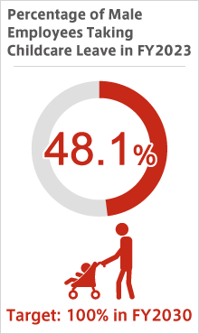 Percentage of Male Employees Taking Childcare Leave in FY2023 48.1%