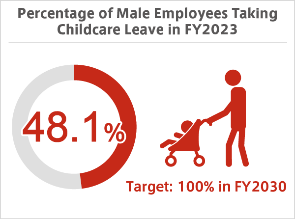 Percentage of Male Employees Taking Childcare Leave in FY2023 48.1%